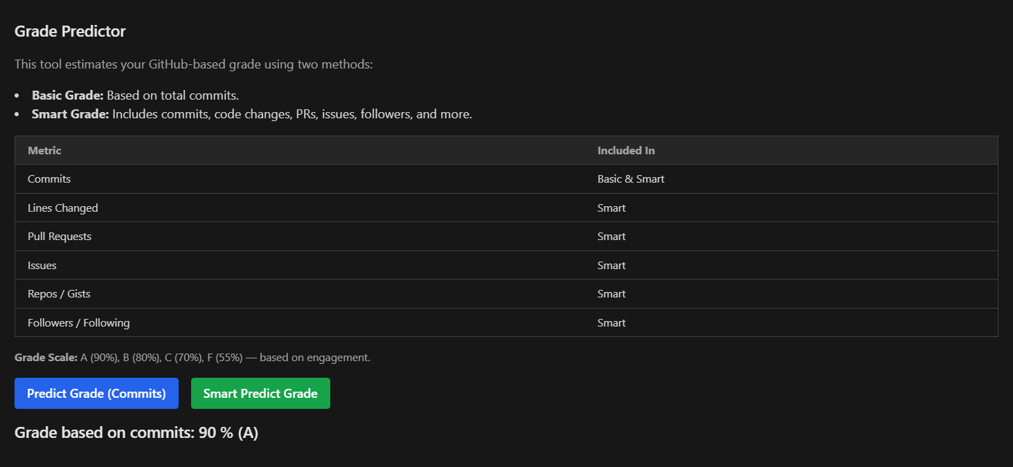 My predicted grade through Open Coding Society